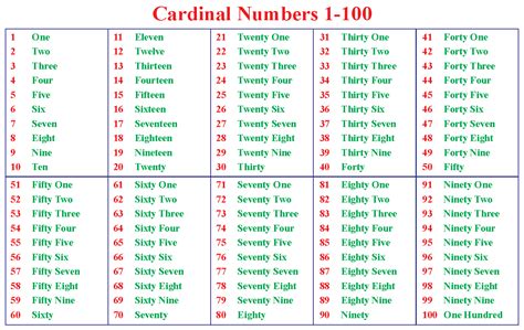 Cardinal Numbers Definition Difference And Examples Cuemath