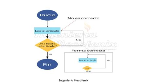 Las Reglas Para Crear Un Diagrama De Flujo Ingeniería Mecafenix