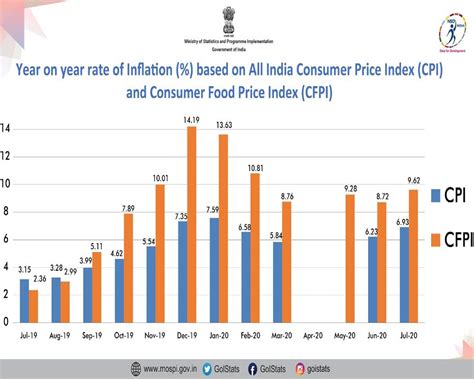 Retail inflation rises to 6.93% in July on higher food prices