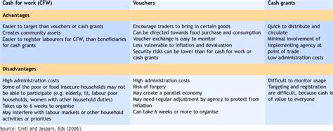 And then you are set for experience lot of advantages which credit card has to offer. Advantages and disadvantages of different types of cash ...