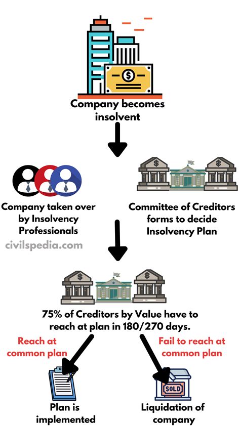 Insolvency And Bankruptcy Code