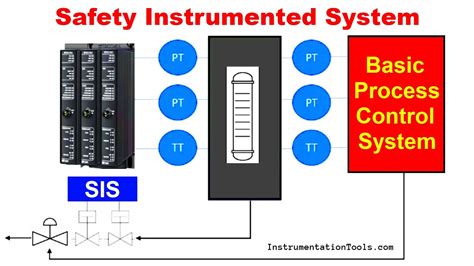 Safety Instrumented System Overview Process Safety Control System