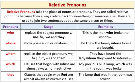 Relative Pronouns Video Lessons Examples Explanations