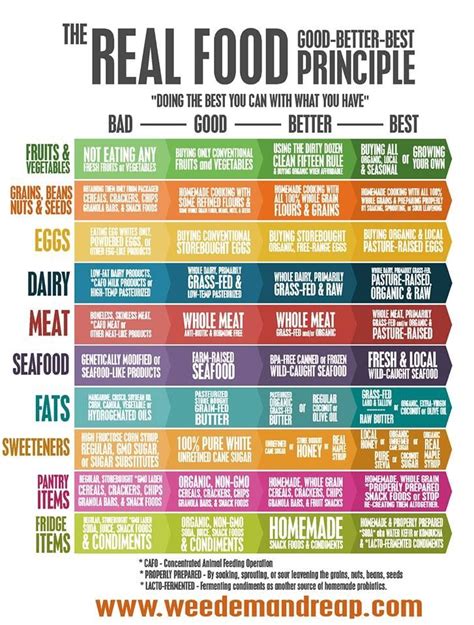Good Better Best Chart Real Food 101 Healthy Recipes Real Food