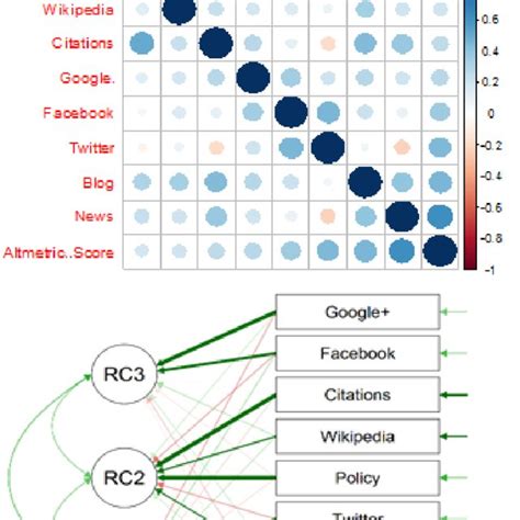 Correlation Matrix Visualization Among Altmetric Score Citations And