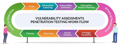 vulnerability assessment penetration testing
