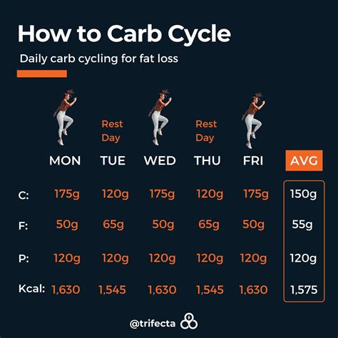 What Is Carb Cycling And 5 Reasons It Helps Your Diet