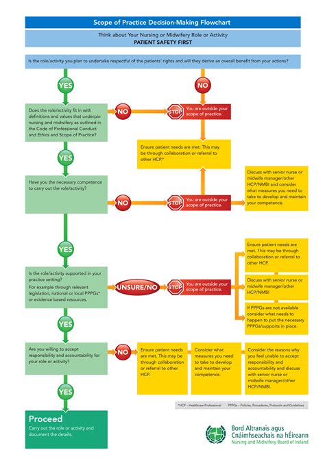 Nursing Flow Chart How To Create A Nursing Flow Chart Download This