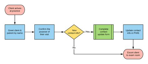How To Use Process Flowcharts For An Excellent Client Experience