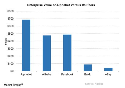 According to these metrics is below the market valuation of its peer group. Inside Alphabet's Fundamental Analysis