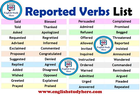 Reported Verbs List English Study Here
