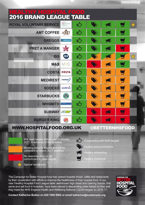 League table — league tables n count a league table is a list that shows how successful an organization such as a sports team or a business is when it is compared to other similar organizations. Campaign for Better Hospital Food | Sustain