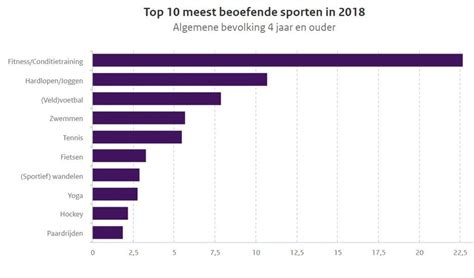 Wat Zijn De Meest Populaire Sporten In 2018 Allesoversport Nl