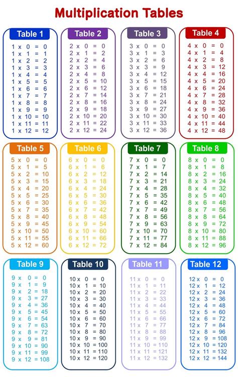 Multiplication Tables 12 To 20
