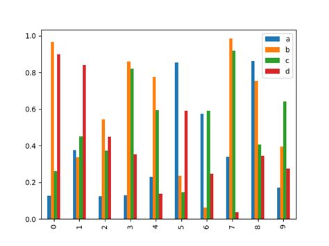Plot Multiple Columns Of Pandas Dataframe On Bar Chart With Matplotlib