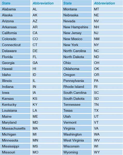 The Top Ten States In Each State With Their Respective Names And