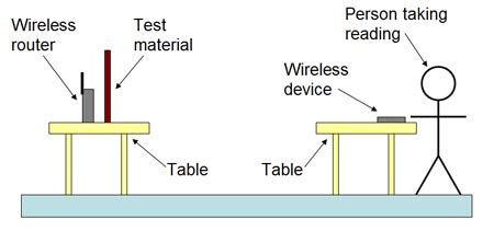 In this science project, you will do an experiment to find out which what was the most important thing you learned? What Materials Can Block a Wi-Fi Signal?