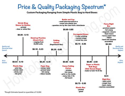With the new hardware trend, and bags bigger than ever, you may be lugging more than is healthy. How Much Does Packaging Cost? - How to Buy Packaging