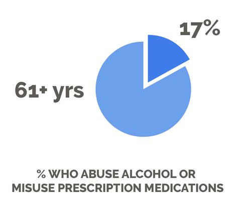 Substance Abuse Addiction And Age Groups Guide