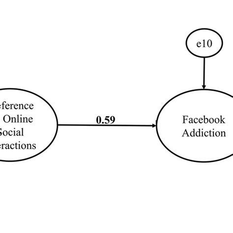 Criterion Validation Of The Bergen Facebook Addiction Scale Download Scientific Diagram