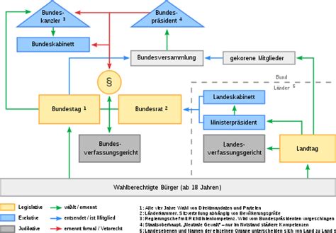 Das bundesverfassungsgericht (bverfg) ist in der bundesrepublik deutschland das verfassungsgericht. Politisches System der Bundesrepublik Deutschland - Wikipedia
