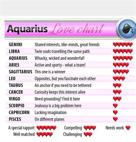 Sweet Aquarius Star Sign Compatibility Chart For Dating