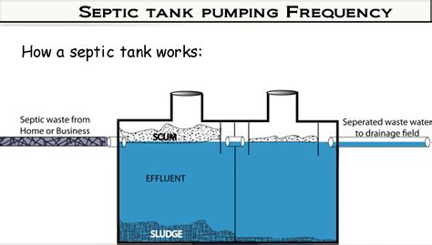 Bill from rodenhiser excavating demonstrates why it is so important to pump your septic tank as part of the video series found at. How Frequeently should I pump my Septic Tank