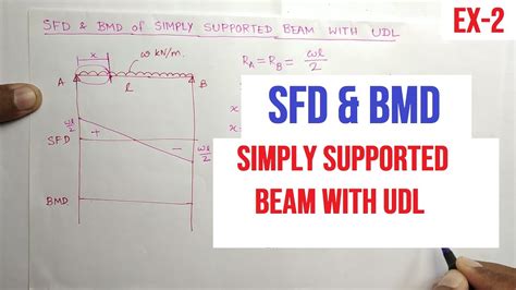 Sfd And Bmd Example 2 Simply Supported Beam With Udl Youtube