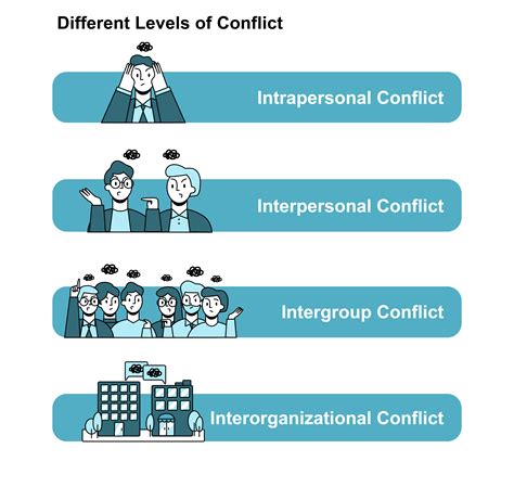 12 Levels And Types Of Conflict Conflict Management