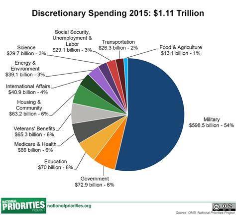 United states federal budget wikipedia. Federal Spending: Where Does the Money Go