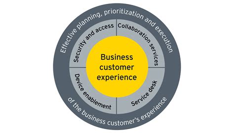 How the customer experience can define IT success in a carve-out sale | EY - US