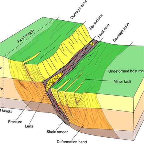 41 Principal Sketch Of The Fault Zone Architecture And Elements