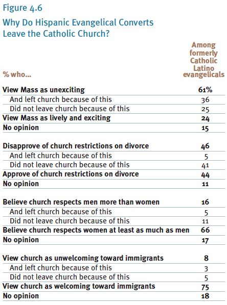 V Conversion And Views Of The Catholic Church Pew Research Center