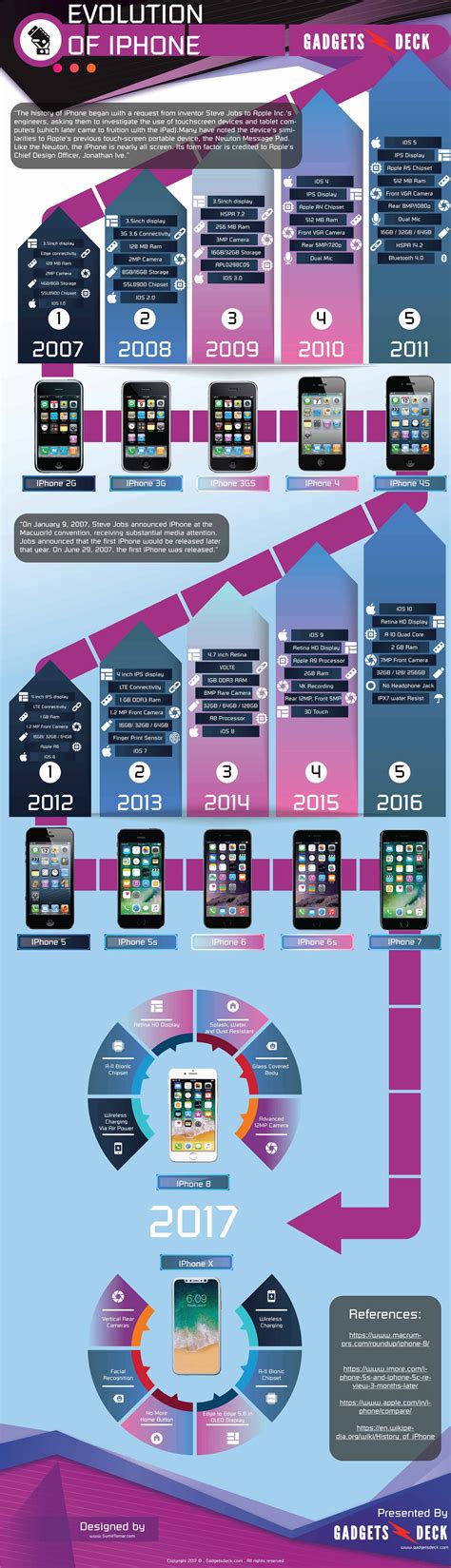 The Evolution Of The Apple Iphone Infographic