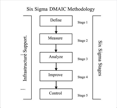 Six Sigma Dmaic Methodology In Hr Source Framework Developed By