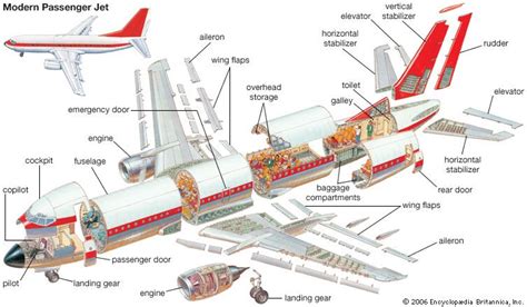 Aeroplane Parts And Functions