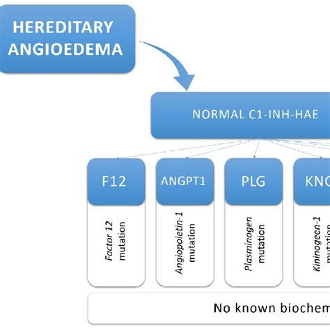 Drugs For Treatment Of Hereditary Angioedema Download Scientific Diagram