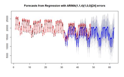 Time Series Can I Make My Arima Forecasting More Accurate Cross
