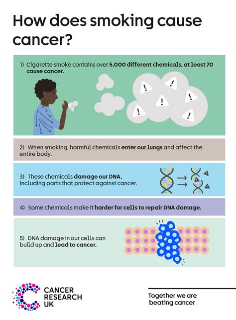 how does smoking cause cancer cancer research uk