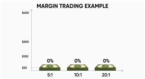 What Is Margin Trading And How Does It Work Trading On Margin