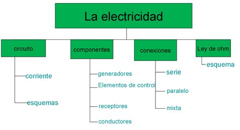 Mapa Conceptual De La Electricidad ¡guía Paso A Paso