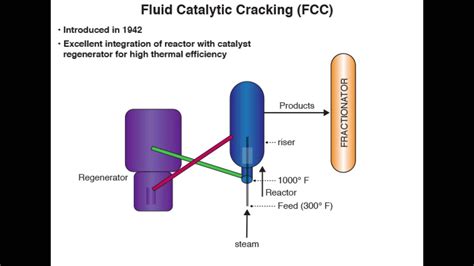 Fluid Catalytic Cracking Youtube