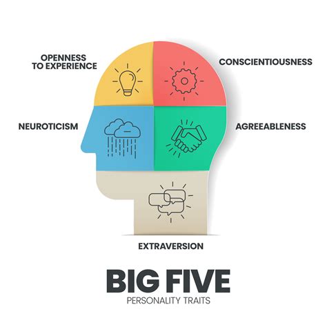 Big Five Personality Traits Infographic Has 4 Types Of Personality Such