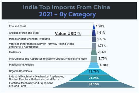 Indias Imports From China Increased By 3426 Year To Year In May 202