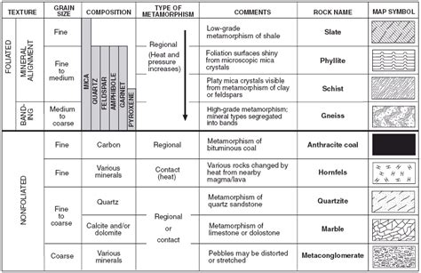 Scheme For Metamorphic Rock Identification