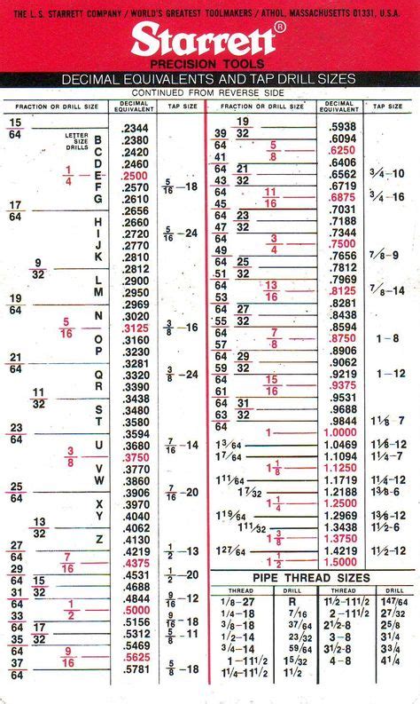 Tap Drill Chart Drill Bit Sizes Tap Chart Drill Guide