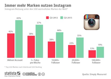 Instagram Bei Den Großen Marken Immer Beliebter Als Werbeplattform