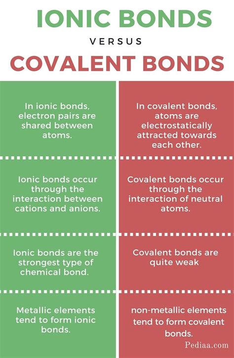 Difference Between Ionic And Covalent Bonds Kaitlyn Has Curtis