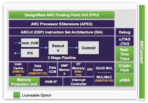Arc Processor Core Enhancements Promise Performance Energy Consumption