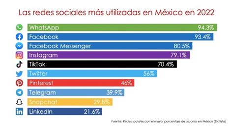 Más Whats Y Menos Tuits Esta Es La Red Social Más Utilizada En México